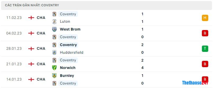 Phong độ gần đây Coventry City