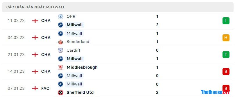 Phong độ gần đây Millwall