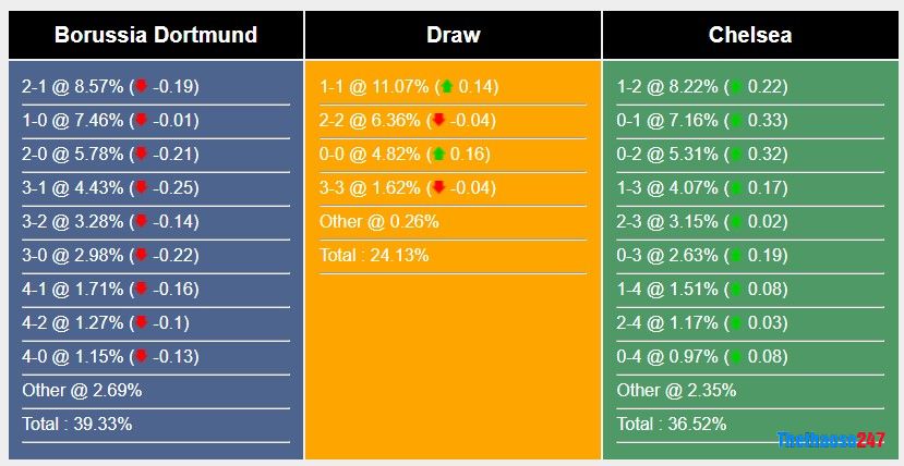 Soi kèo Dortmund vs Chelsea