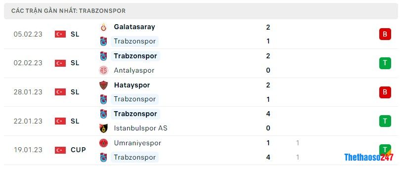 Phong độ gần đây Trabzonspor