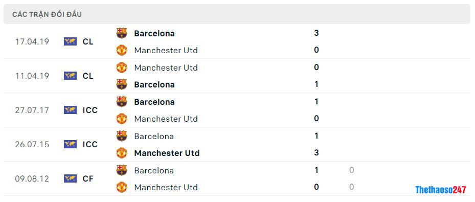 Lịch sử đối đầu Barca vs MU