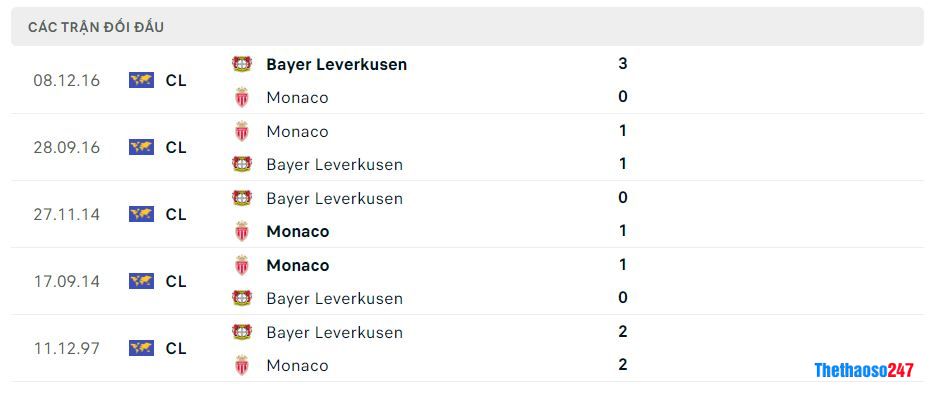 Lịch sử đối đầu Bayer Leverkusen vs AS Monaco