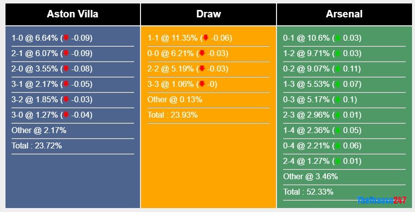 Soi kèo Aston Villa vs Arsenal, Premier League 