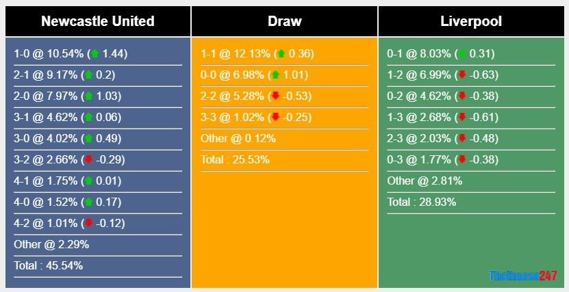 Soi kèo Newcastle vs Liverpool, Premier League 