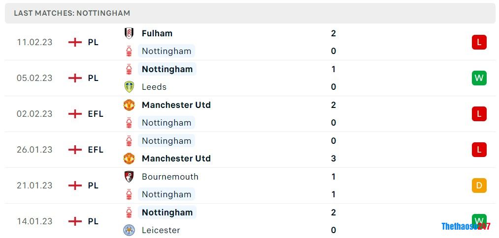 Soi kèo Nottingham Forest vs Man City, Premier League 