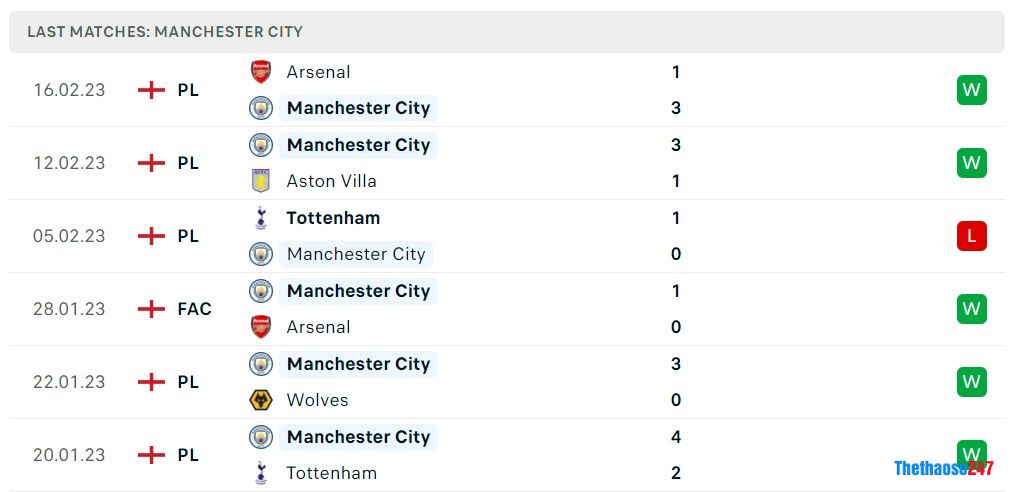 Soi kèo Nottingham Forest vs Man City, Premier League 