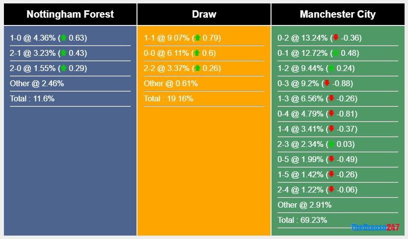 Soi kèo Nottingham Forest vs Man City, Premier League 