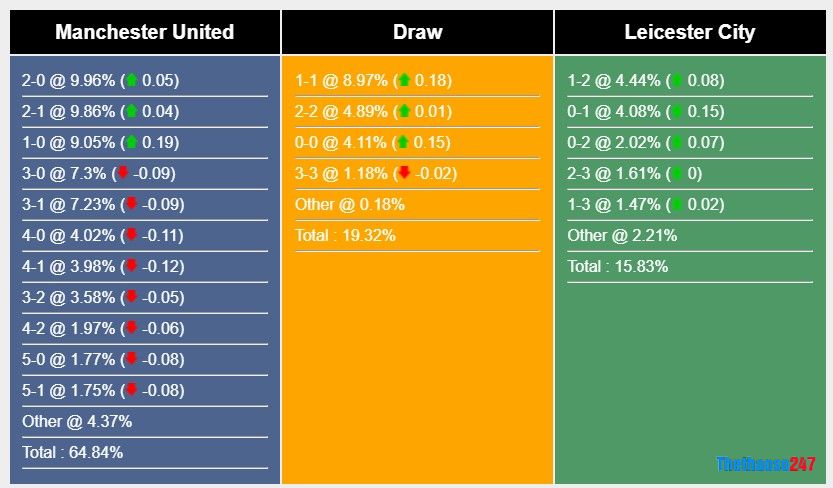 Soi kèo MU vs Leicester City, Premier League