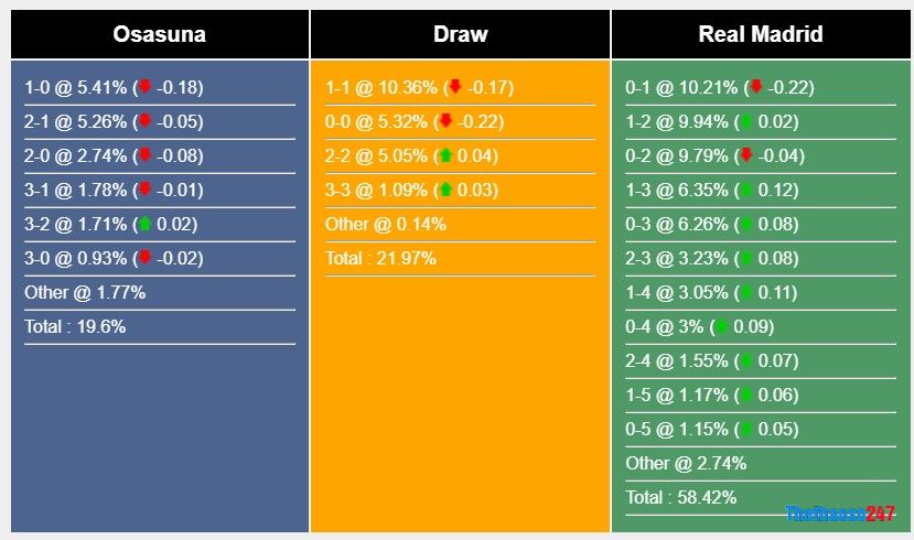 Soi kèo Osasuna vs Real Madrid
