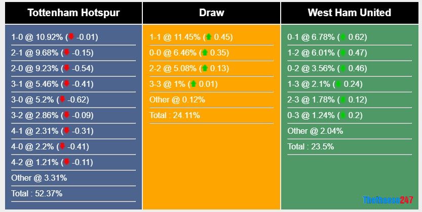 Soi kèo Tottenham vs West Ham, Premier League 