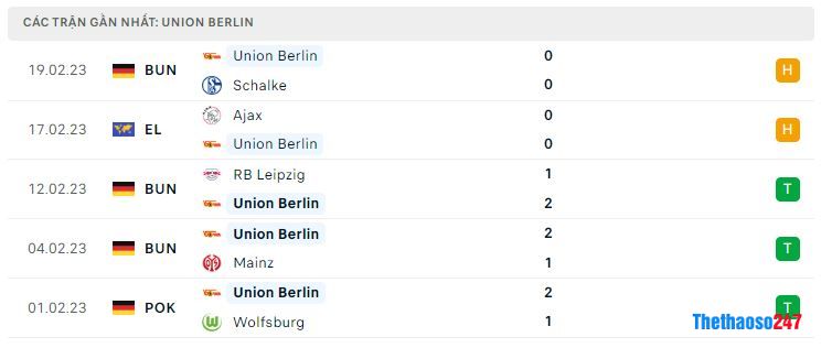 Phong độ gần đây Union Berlin