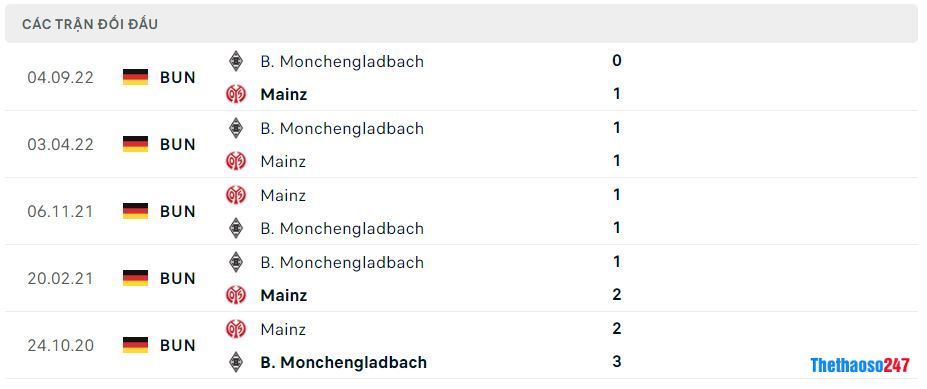 Lịch sử đối đầu Mainz 05 vs Monchengladbach