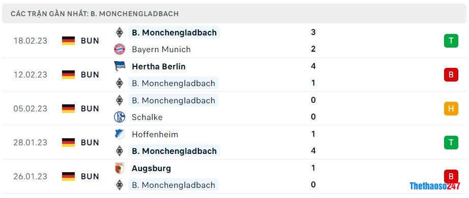 Phong độ gần đây Monchengladbach