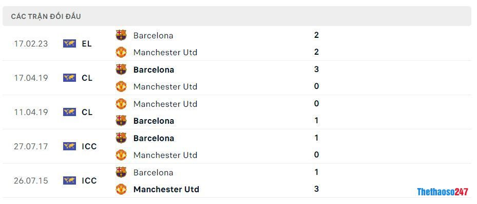 Lịch sử đối đầu MU vs Barca