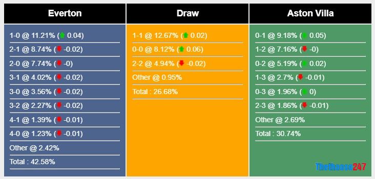 Soi kèo Everton vs Aston Villa, Premier League