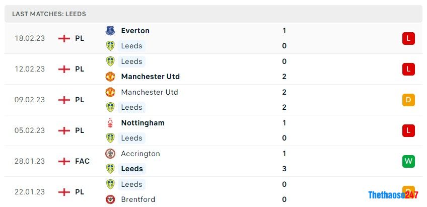 Soi kèo Leeds vs Southampton, Premier League 