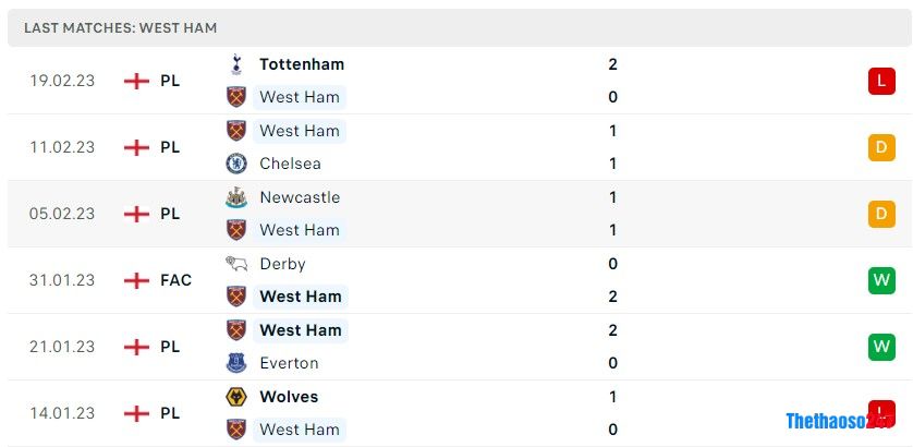 Soi kèo West Ham vs Nottingham, Premier League