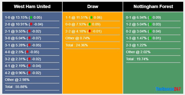 Soi kèo West Ham vs Nottingham, Premier League