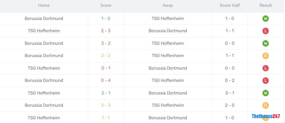 Lịch sử đối đầu Hoffenheim vs Dortmund