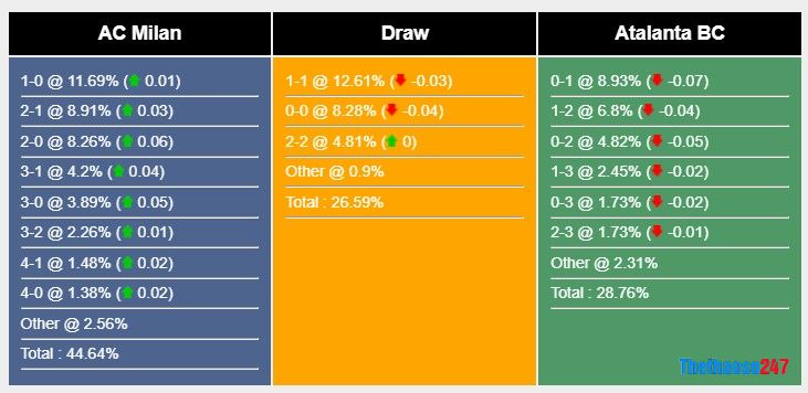 Soi kèo AC Milan vs Atalanta
