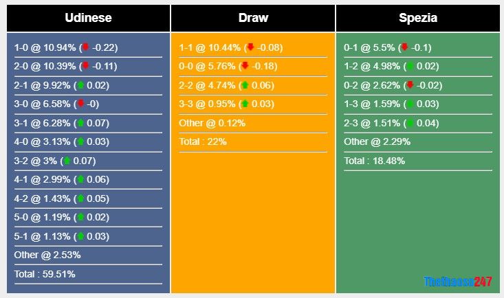 Soi kèo Udinese vs Spezia