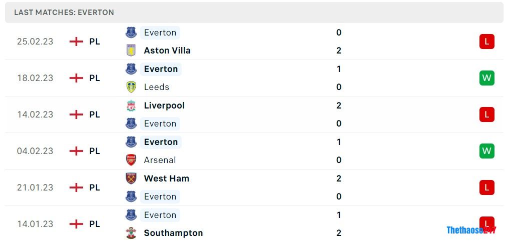 Soi kèo Arsenal vs Everton, Premier League 