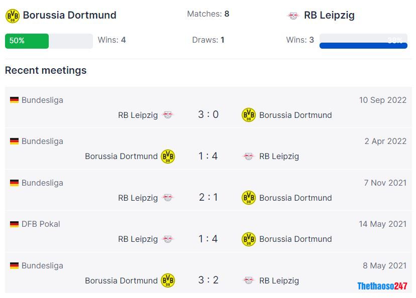 Lịch sử đối đầu Dortmund vs RB Leipzig