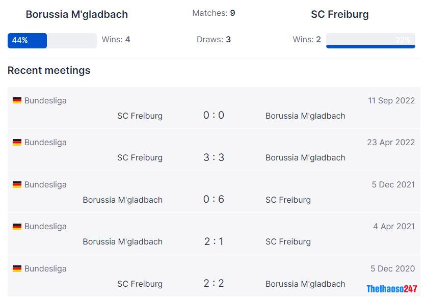 Lịch sử đối đầu Monchengladbach vs Freiburg