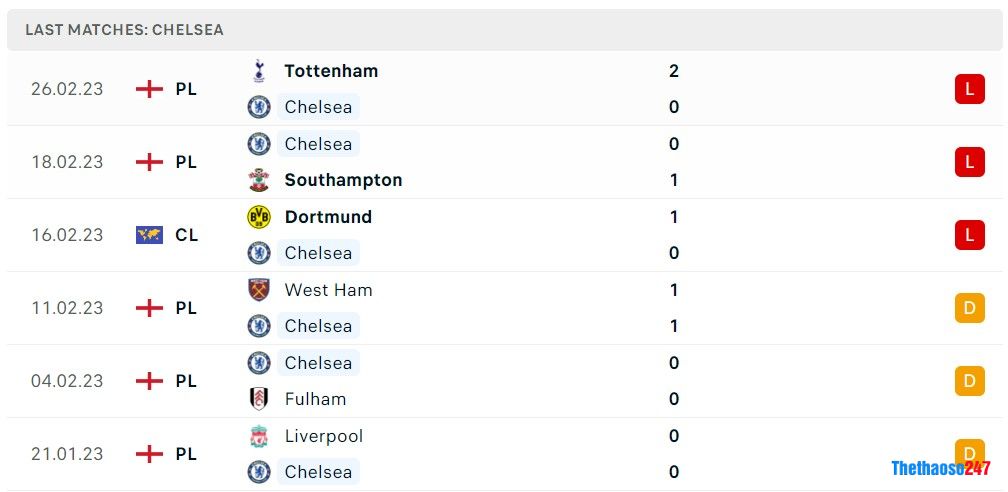 Soi kèo Chelsea vs Leeds United, Premier League