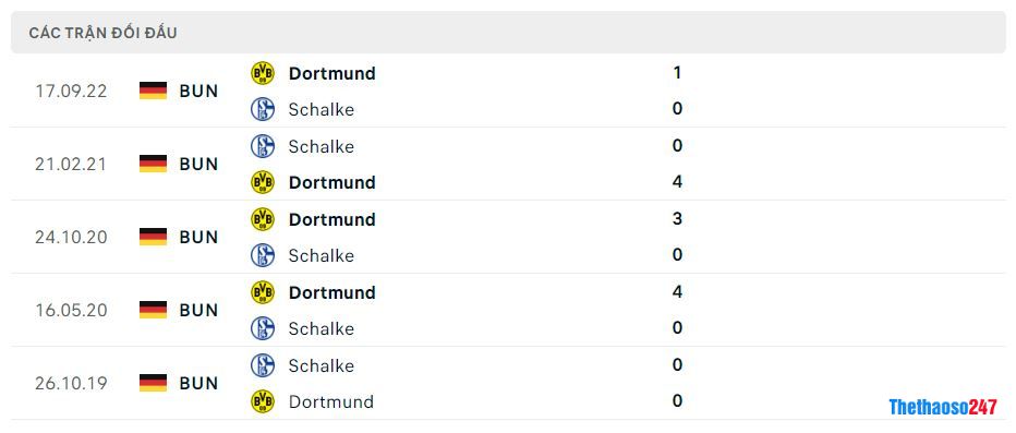 Lịch sử đối đầu Schalke 04 vs Dortmund