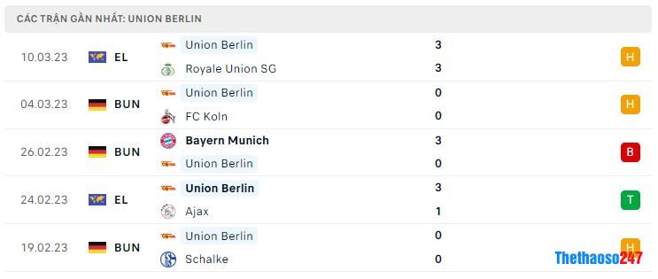 Phong độ gần đây Union Berlin
