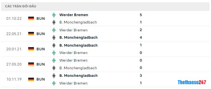 Lịch sử đối đầu Monchengladbach vs Werder Bremen