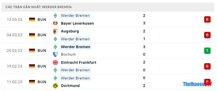 Phong độ gần đây Werder Bremen