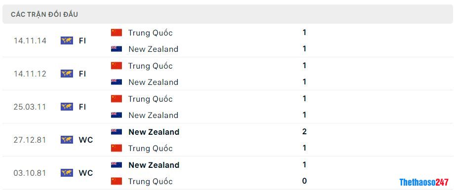 Lịch sử đối đầu New Zealand vs Trung Quốc