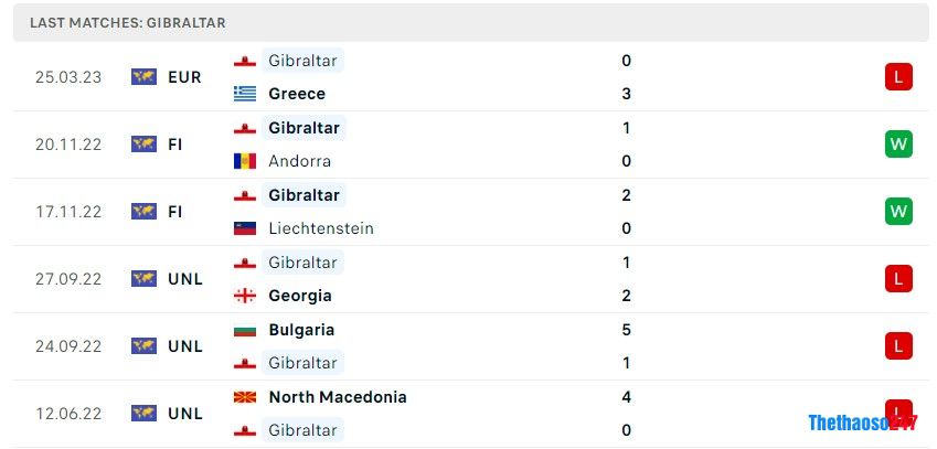 Soi kèo Hà Lan vs Gibraltar, Vòng loại Euro 2024