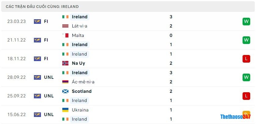 Soi kèo Ireland vs Pháp, Vòng loại euro 2024