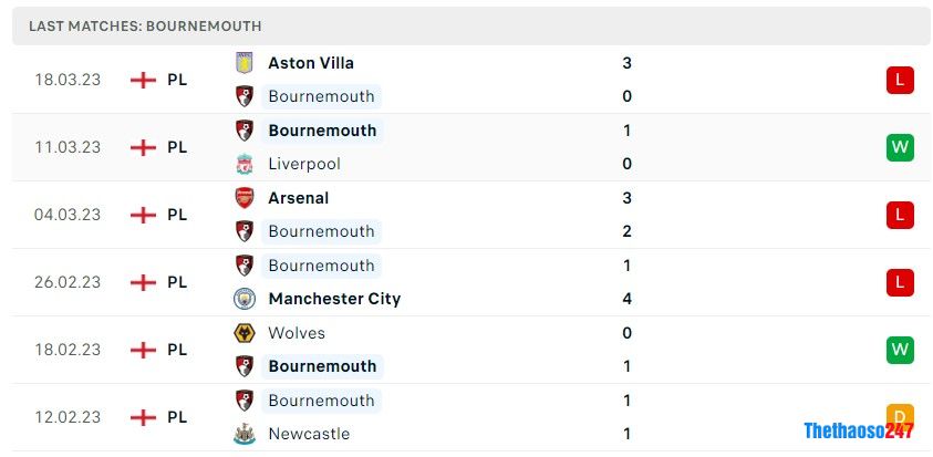 Soi kèo AFC Bournemouth vs Fulham, Premier League 