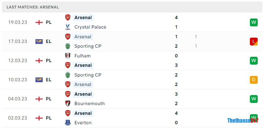 Soi kèo Arsenal vs Leeds United, Premier League