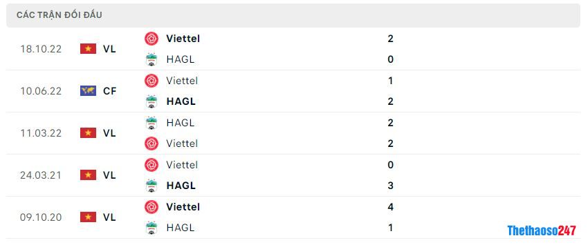 Lịch sử đối đầu Viettel vs HAGL