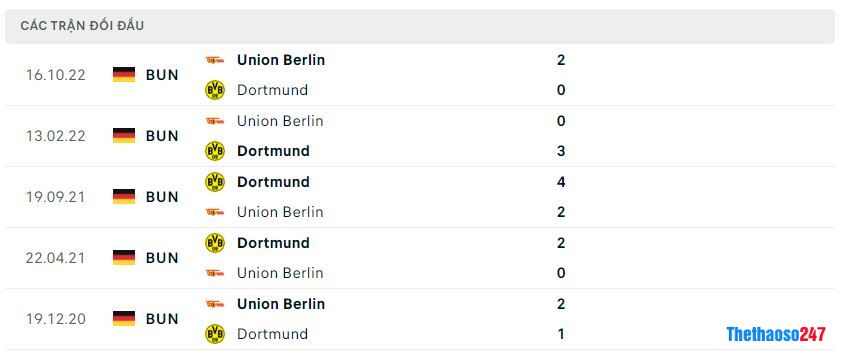 Lịch sử đối đầu Dortmund vs Union Berlin