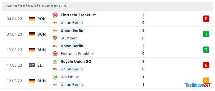 Phong độ gần đây Union Berlin
