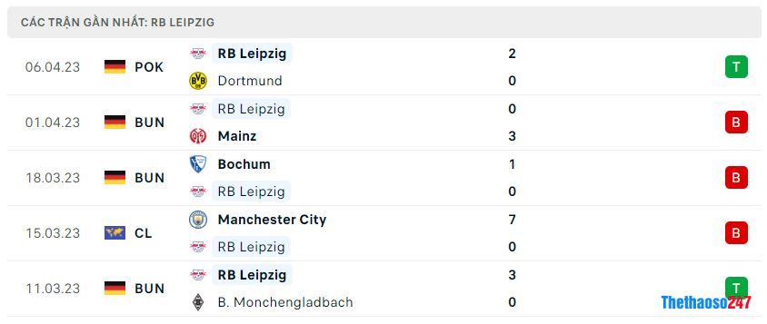 Phong độ gần đây RB Leipzig