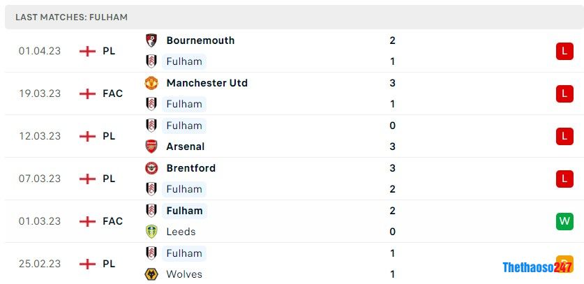 Soi kèo Fulham vs West Ham, Premier League