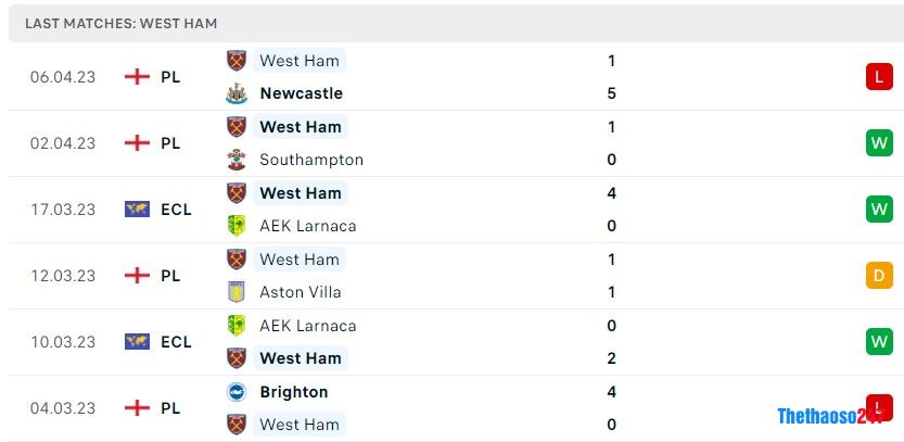 Soi kèo Fulham vs West Ham, Premier League