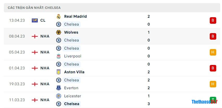 Soi kèo Chelsea vs Brighton, Premier League