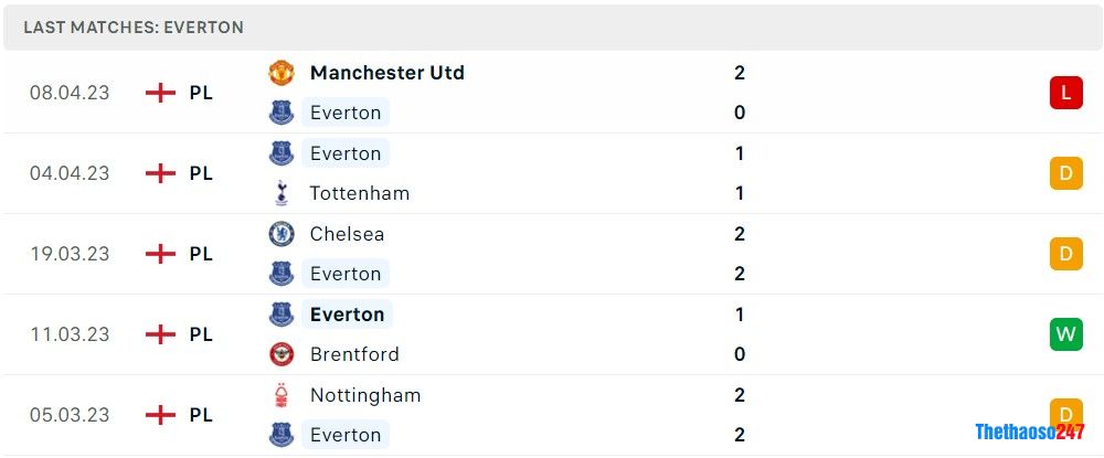 Soi kèo Everton vs Fulham, Premier League