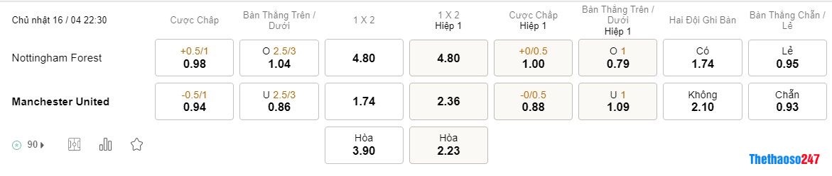 Soi kèo Nottingham vs Man United, Premier League