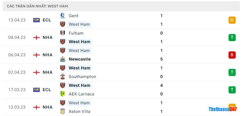 Soi kèo West Ham vs Arsenal, Premier League