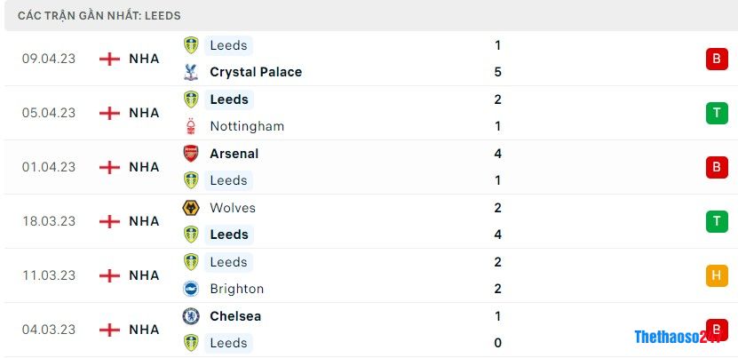 Soi kèo Leeds United vs Liverpool