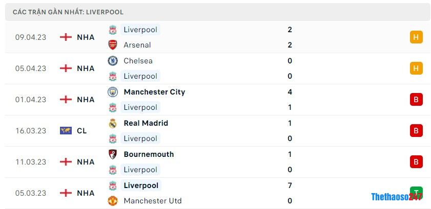 Soi kèo Leeds United vs Liverpool